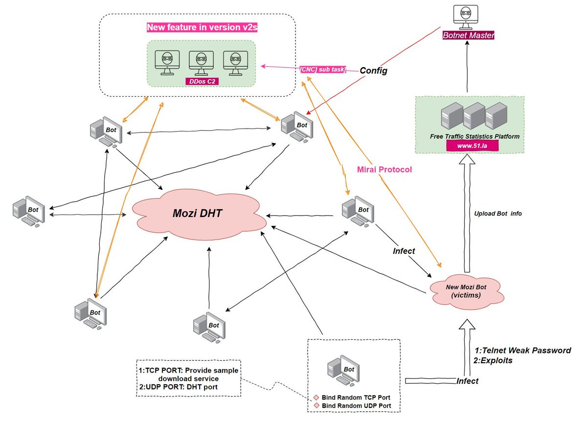 Richard_S81's tweet photo. #Hacking #Mozibotnet #IoTbotnet #Malware #Vulnerability #CyberCrime #CyberAttaque #CyberSecurity
The Mozi botnet continues to spread despite the arrest of its alleged author and experts believe that it will run for many other years.
https://t.co/AJdURoCIXs https://t.co/t7RQfygltX