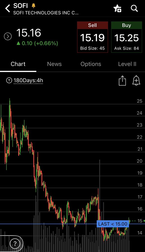OctopusInvestm1's tweet photo. $SOFI a good bounce is building here. Looking to buy in under $15 with some pull down next week before a hold back up to $25-30. 180 day chart here, no scalps. https://t.co/ViwGamo1NJ