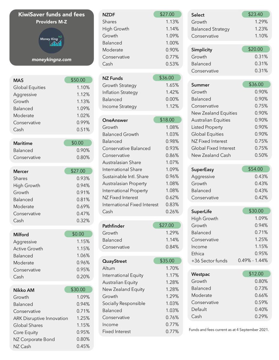 moneykingnz's tweet photo. There are so many KiwiSaver providers and funds to choose from 😱! Which one are you with?

Available as a PDF here: https://t.co/SOnaIAsJ8k https://t.co/JDtGh2XYdM