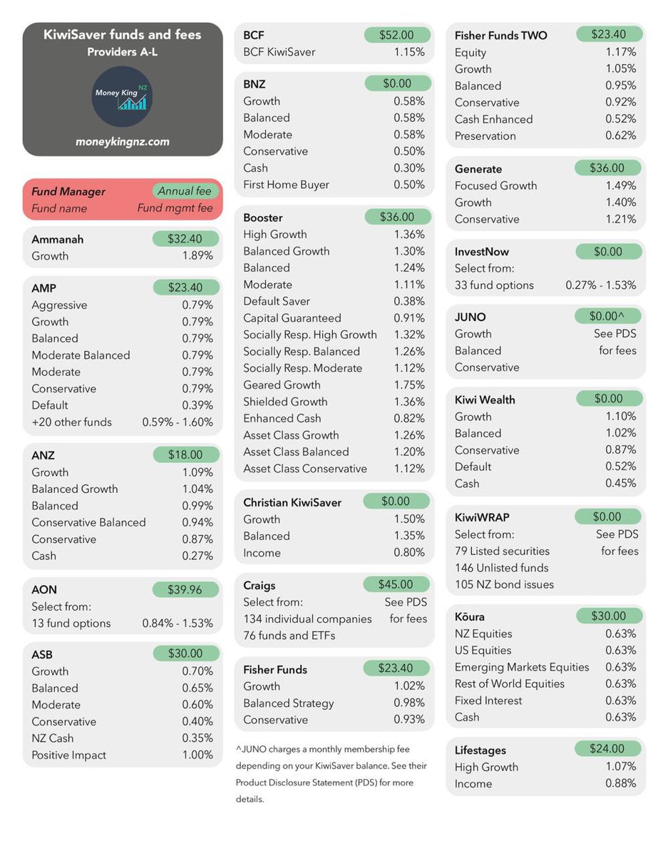 moneykingnz's tweet photo. There are so many KiwiSaver providers and funds to choose from 😱! Which one are you with?

Available as a PDF here: https://t.co/SOnaIAsJ8k https://t.co/JDtGh2XYdM