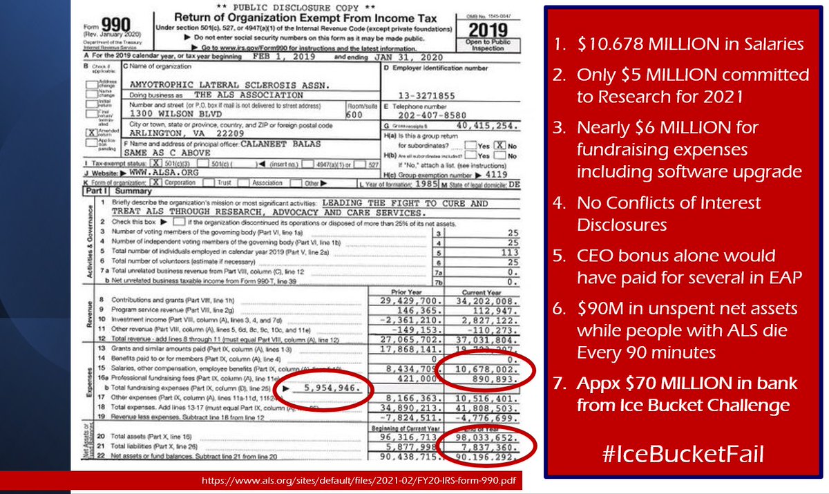 aVoice4ALS's tweet photo. Did you know the #ALS Assn
▪ Spends 2x more on salaries than research?
▪ Spends More on fundraising than on research?
▪ Spent 0 on #CompassionateUse
▪ Has over $70M in bank from #IceBucketChallenge
#IcebucketFail didnt benefit #TunchIlkin
@KDKA @WTAE @fox53wpgh @WPXI https://t.co/1XcIkF2Uke