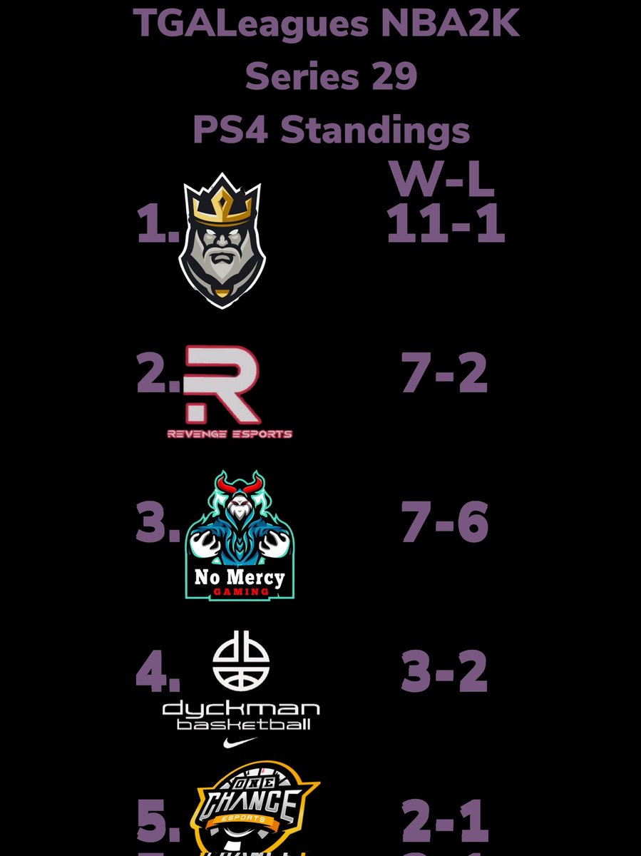 LeaguesTga's tweet photo. TGALeagues NBA2K Canada Cup Series 29 PS4 UPDATED STANDINGS!!! Possesed takes over the #1 Spot with 2 Days remaining. Looking very strong will they hold off the pack? TUNE IN!!! #TGALeagues #CANADACUP #NBA2K #SERIES29 #PS4 #5V5PROAM @LeaguesTGA https://t.co/4iK9gWan2a