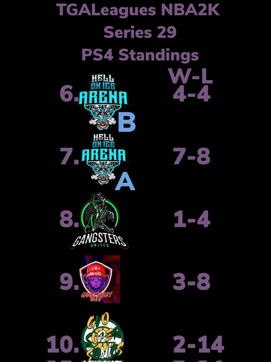 LeaguesTga's tweet photo. TGALeagues NBA2K Canada Cup Series 29 PS4 UPDATED STANDINGS!!! Possesed takes over the #1 Spot with 2 Days remaining. Looking very strong will they hold off the pack? TUNE IN!!! #TGALeagues #CANADACUP #NBA2K #SERIES29 #PS4 #5V5PROAM @LeaguesTGA https://t.co/4iK9gWan2a