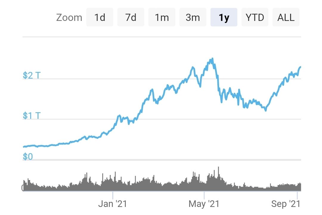 BarrioBitcoin's tweet photo. Any coin "maximalist" is just officially crazy as the #cryptocurrency market cap, the broader reality, doesnt give a f about their narrow perspective on life. 😂 #bitcoin #btc #bch #bitcoincash #dash #ltc #litecoin #dashpay #doge #dogecoin https://t.co/Xvn5XFwM6I