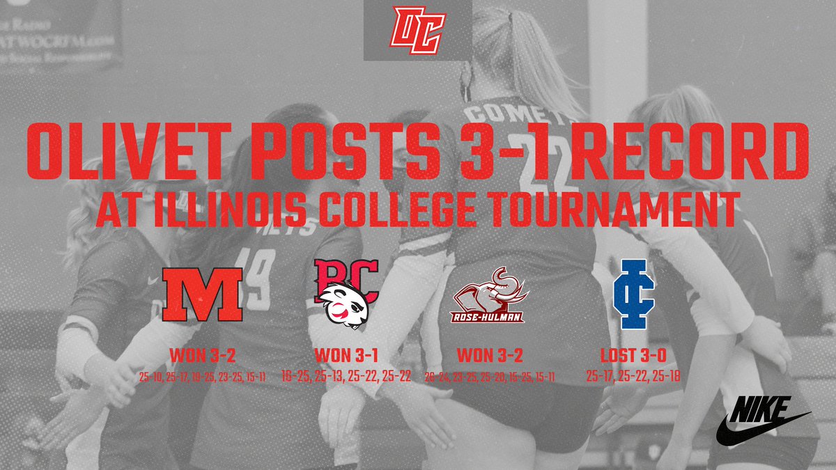 The @OlivetCollegeVB team posted a 3-1 record at the Illinois College Tournament. The Comets beat Monmouth (Ill.) and Rose-Hulman (Ind.) in five sets, and Blackburn (Ill.) in four sets.

READ -- olivetcomets.com/sports/wvball/…

#GoCOMETS #OCNation #d3vb