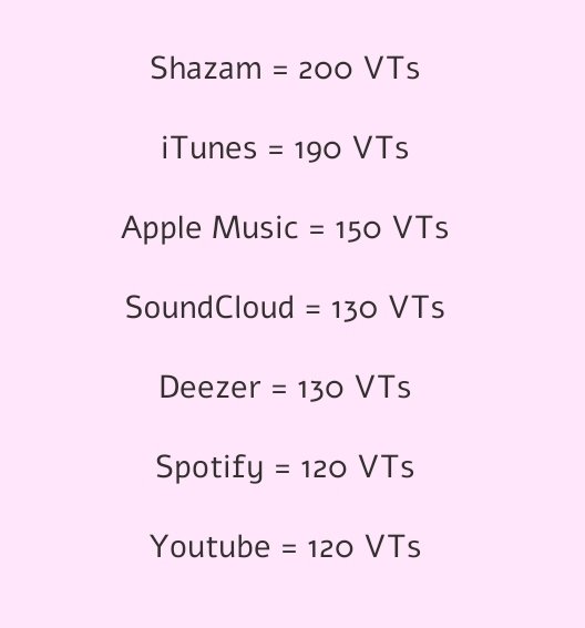 AppleMusicBTS's tweet photo. @Edithg182 @BTS_twt ¡Hola! Cada plataforma tenía un valor en VTs de Fanplus, se contaron los puntos por cada captura y no la cantidad de capturas, esta es la tabla de votos disponible en la carrd de StreamPlus. ☺ https://t.co/I5QRi99oWd