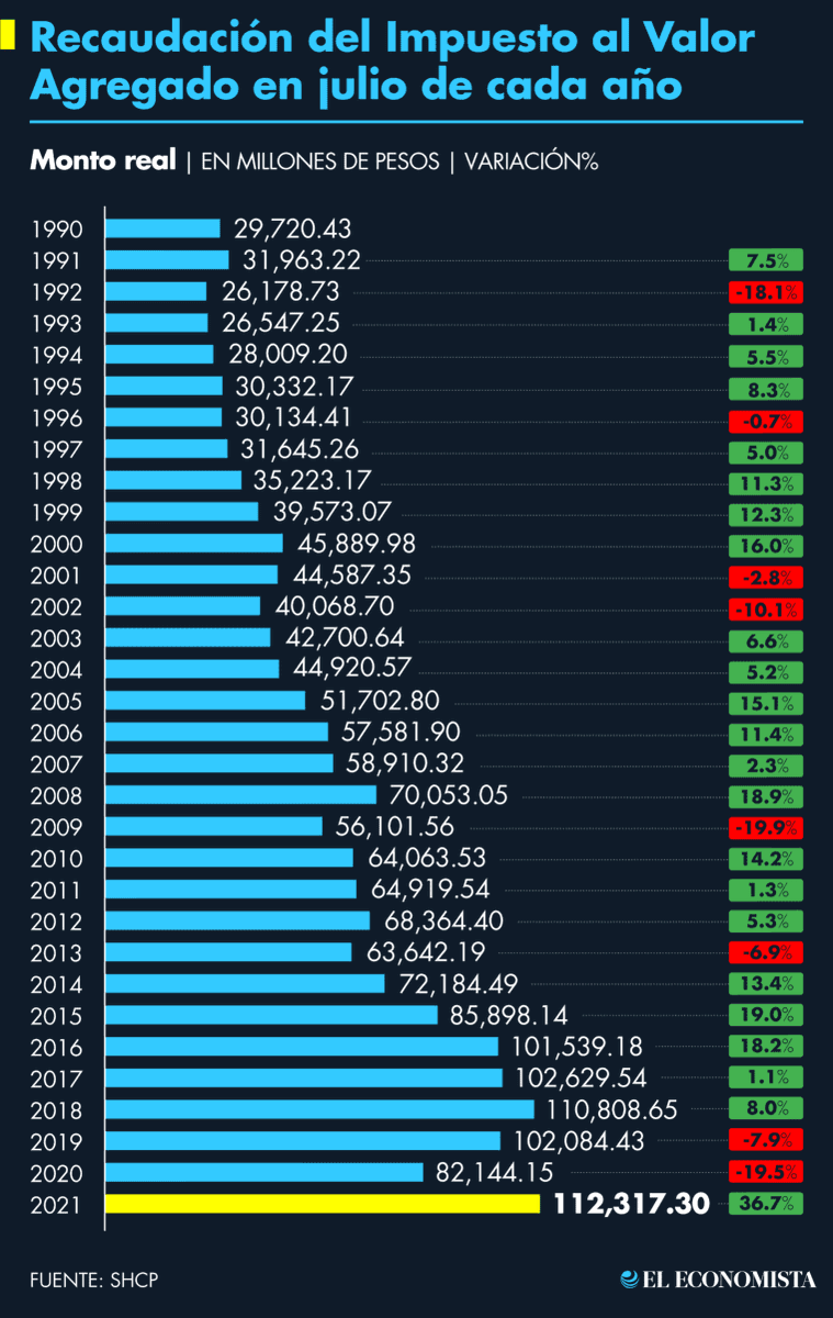 eleconomista's tweet photo. 📌 #Infografía | La recaudación por IVA aumentó 36.7% a un monto histórico: https://t.co/voRGqZFeKM https://t.co/3xYohKJiqg
