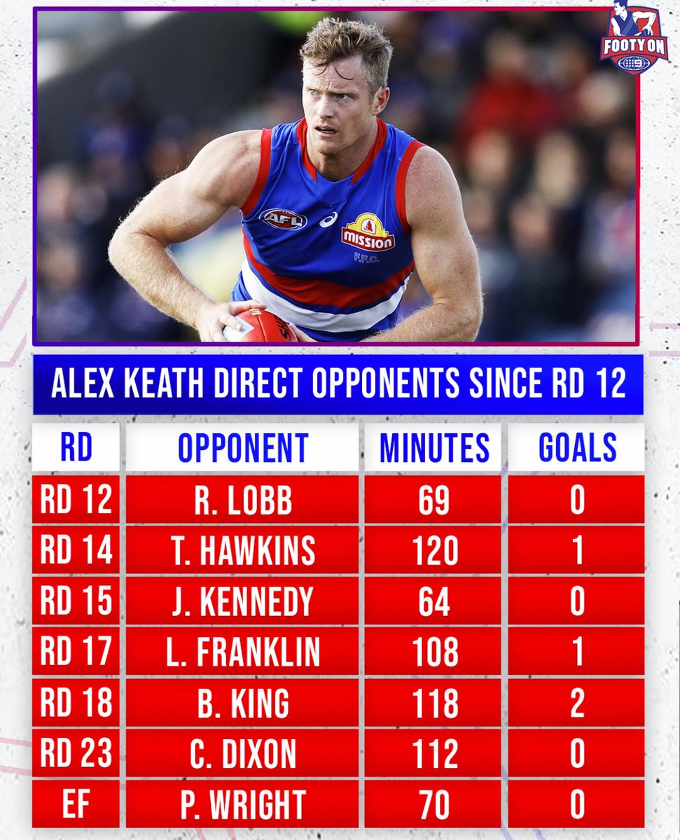 jackbears's tweet photo. Absolute star @Alex_Keath, yet again shutdown key forward (add Daniher below 1 goal)! 5 goals kicked against him in 8 weeks โฆ. Another county kid dominating! Significant reason why @westernbulldogs are where they are โ
@sheppbears @GVLeague #AFLFinals https://t.co/CFrMmlH3Mg