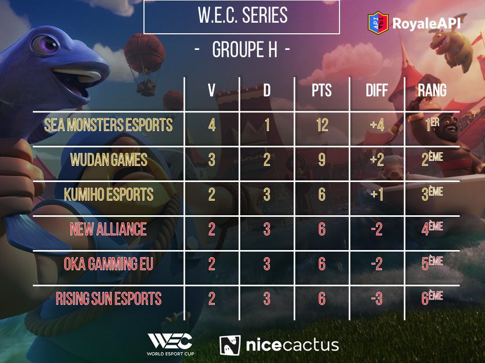 WEC (World Esport Cup) (@wccfrance) on Twitter photo Groupe H - Classement final -
1 <a href="/SeaM_eSports/">Sea Monsters eSports</a>
2 <a href="/WudanGames/">Wudan Games</a>
3 <a href="/KumihoEsports/">KUMIHO ESPORTS</a>
--------------------------
4 <a href="/NewAlliance_GG/">New Alliance</a>
5 <a href="/OKAGamingg/">OKA Gaming</a> EU
6 <a href="/RisingSun_GG/">Rising Sun Esports</a>
Félicitations aux 3 équipes qui passent en playoffs, et merci aux autres pour leur participation ! Groupe H - Classement final -
1 <a href="/SeaM_eSports/">Sea Monsters eSports</a>
2 <a href="/WudanGames/">Wudan Games</a>
3 <a href="/KumihoEsports/">KUMIHO ESPORTS</a>
--------------------------
4 <a href="/NewAlliance_GG/">New Alliance</a>
5 <a href="/OKAGamingg/">OKA Gaming</a> EU
6 <a href="/RisingSun_GG/">Rising Sun Esports</a>
Félicitations aux 3 équipes qui passent en playoffs, et merci aux autres pour leur participation !