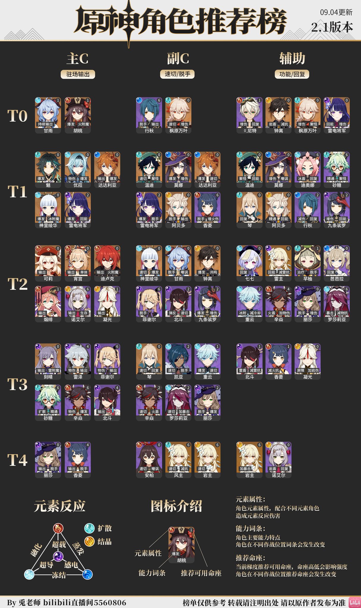 DevilTakoyaki on X: 2.1 Tier List from Usagi Sensei was released