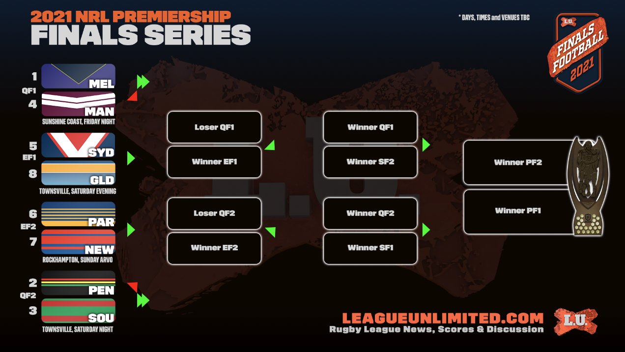 on Twitter "NRLFinals picture is complete