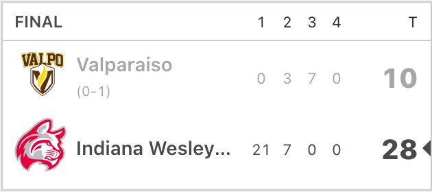 RedditCFB's tweet photo. FCS Valparaiso's first football game since rebranding as Beacons is a 28-10 loss to NAIA Indiana Wesleyan. https://t.co/dnVqpt3Vz8