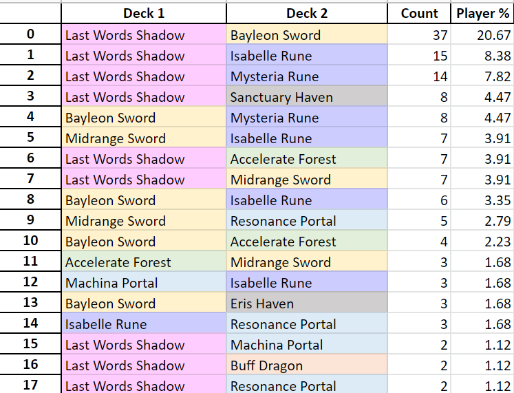 Zhiff on Twitter "Shadowverse Taiwan Open 2021 Series 1 decklist