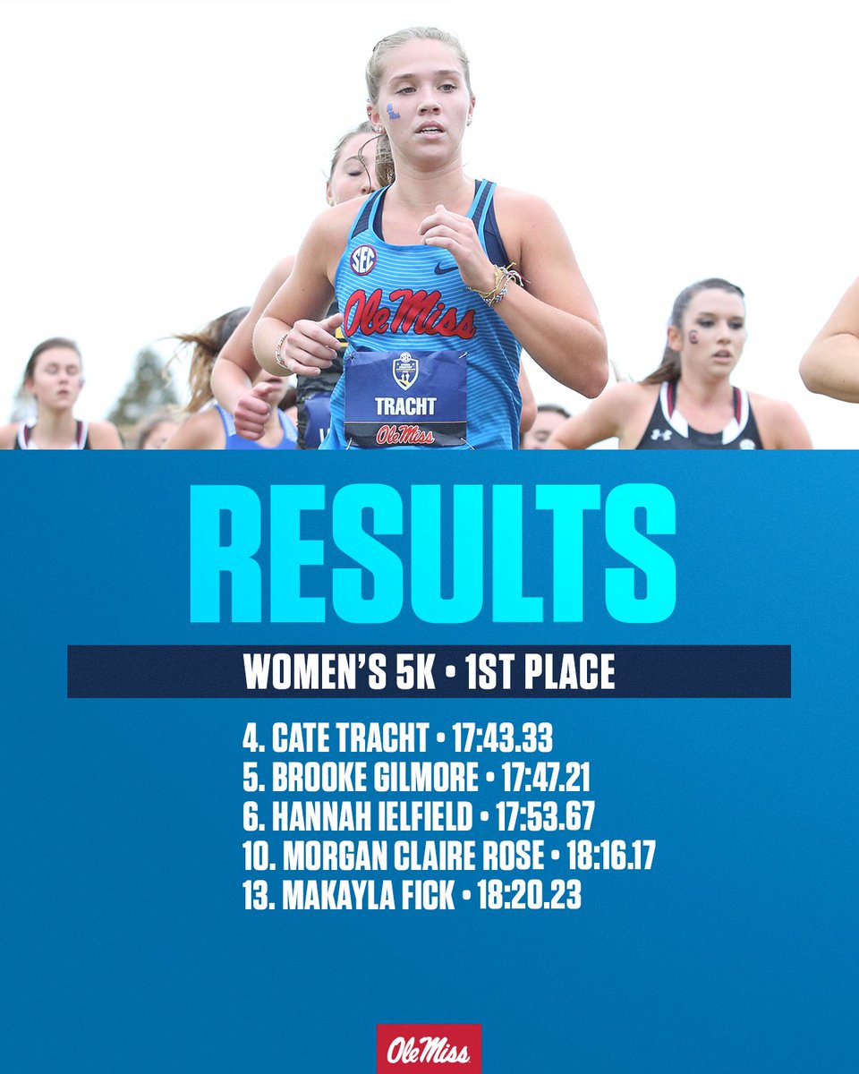 OleMissTrack's tweet photo. Team win for the Rebel women to start the season!

Ole Miss with a 38-80 win over runner-up MTSU. All five Rebs in the top-13, led by a 4th place finish by Cate Tracht at 17:43.33

#HottyToddy https://t.co/ChQKODqxrs