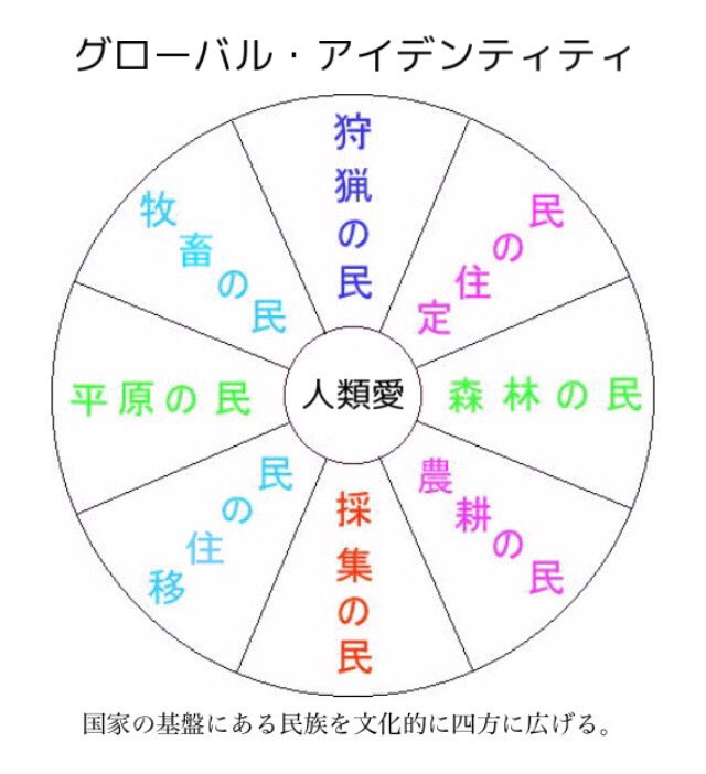平和への道 彡トシピコ彡 グローバル アイデンティティは ナショナル アイデンティティを包括する 人類愛 人間愛 平和への道 彡トシピコ彡 グローバル アイデンティティは ナショナル アイデンティティを包括する 人類愛 人間愛