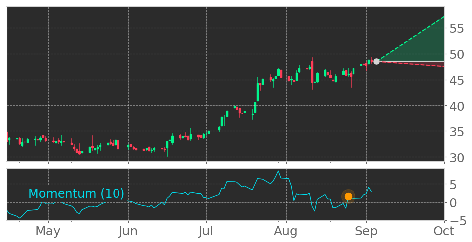 Tickeron's tweet photo. $STEP enters an Uptrend because Momentum Indicator exceeded the 0 level on August 25, 2021. View odds for this and other indicators: https://t.co/aAyeL7v9gz #StepStoneGroup #stockmarket #stock #technicalanalysis #money #trading #investing #daytrading #news #today https://t.co/Qq6KdVFjdK