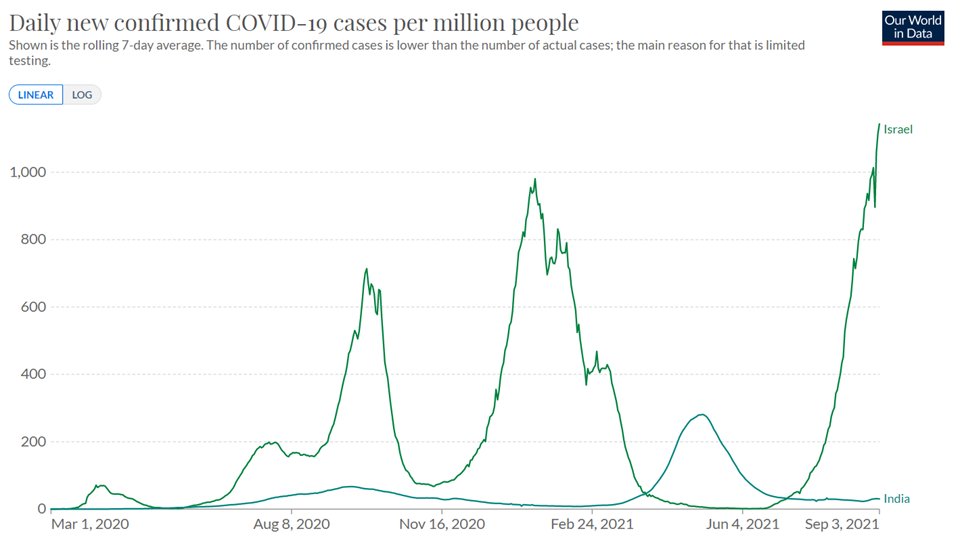 PLC on Twitter: &quot;Interestingly, cases (and deaths) are disappearing in India with 66% seroprevelance and only 10% vaccinated which Israel, with 88% of adults vaccinated 30% &quot;boosted&quot; continues to see a rising