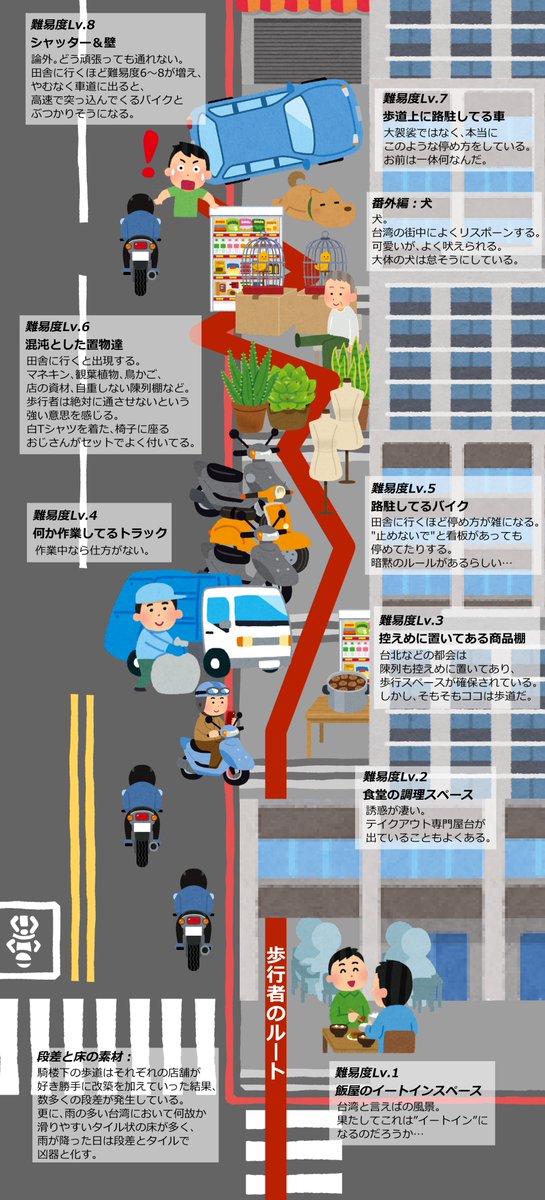 girukemo's tweet photo. 台湾の街並みには欠かせない存在、騎楼
建物の一階部分をセットアップさせて歩道にしている
雨が多く日差しも強い台湾では欠かすことのできない存在だが、そこには歩行者泣かせの様々なトラップが潜んでいるのだった…！ https://t.co/YfVacFeznD