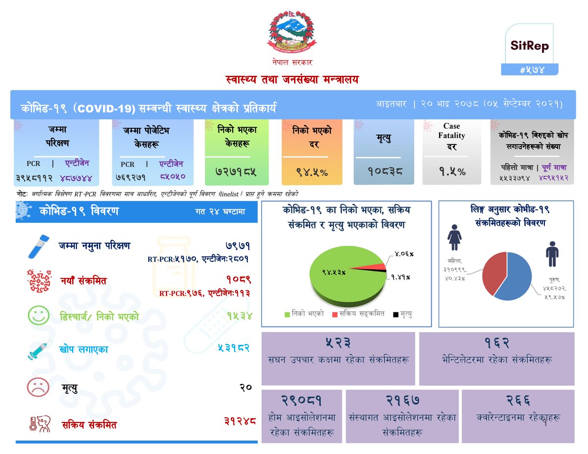 mohpnep's tweet photo. SitRep #574-09-5-2021_Situation Update Report on Health Sector Response to Coronavirus Disease COVID-19 (In the Nepali Language) https://t.co/m3cGFAuPTL