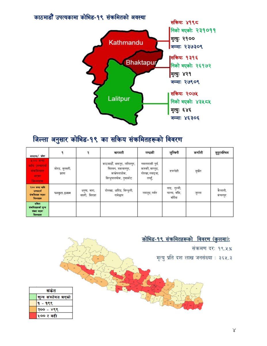 mohpnep's tweet photo. SitRep #574-09-5-2021_Situation Update Report on Health Sector Response to Coronavirus Disease COVID-19 (In the Nepali Language) https://t.co/m3cGFAuPTL