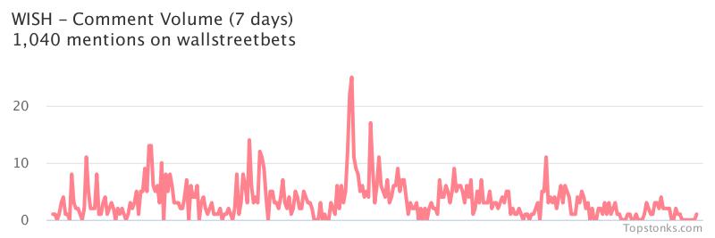 $WISH seeing an uptick in chatter on wallstreetbets over the last 24 hours

Via https://t.co/gARR4JU1pV

#wish    #wallstreetbets https://t.co/PtWId5IGPq