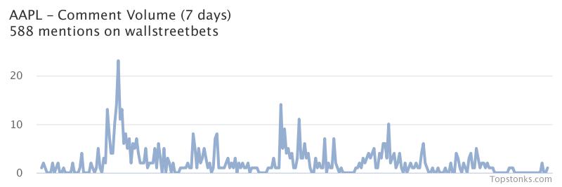 $AAPL seeing an uptick in chatter on wallstreetbets over the last 24 hours

Via https://t.co/DoXFBxbWjw

#aapl    #wallstreetbets https://t.co/GpaEs3mUoE