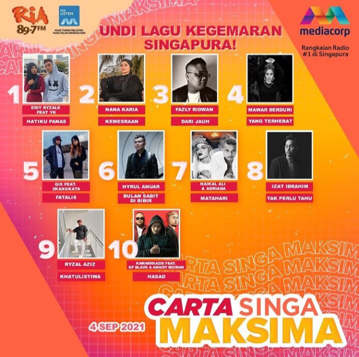 mapmusicmy's tweet photo. TAHNIAH Eriy Ryzale ft YK mendapat nombor 1 dalam Carta Singa Maksima! #mapmusicmy #yk #youngkhalifa #singapore #cartasingamaksima https://t.co/Uff9TV1PRF