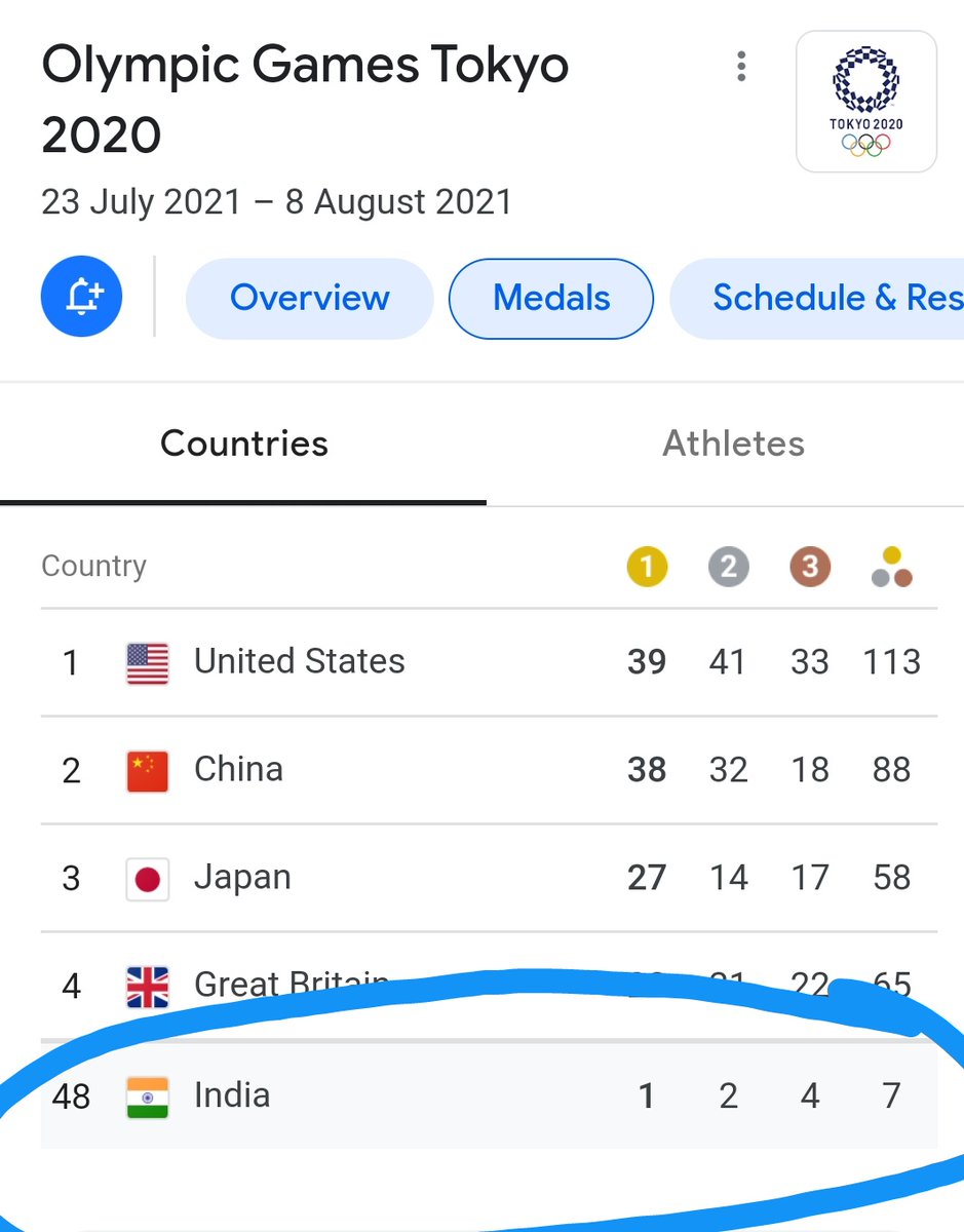31165's tweet photo. Paralympians  doing much better than regular Olympians https://t.co/cXrlu5SUyv