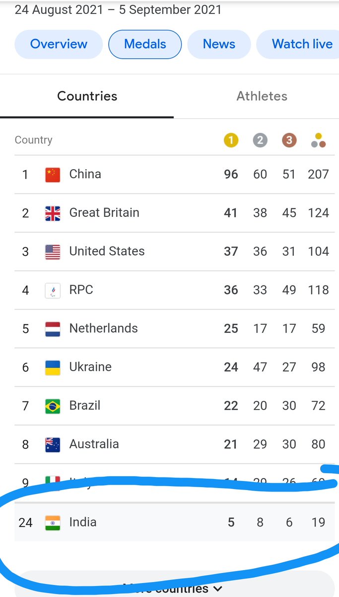 31165's tweet photo. Paralympians  doing much better than regular Olympians https://t.co/cXrlu5SUyv