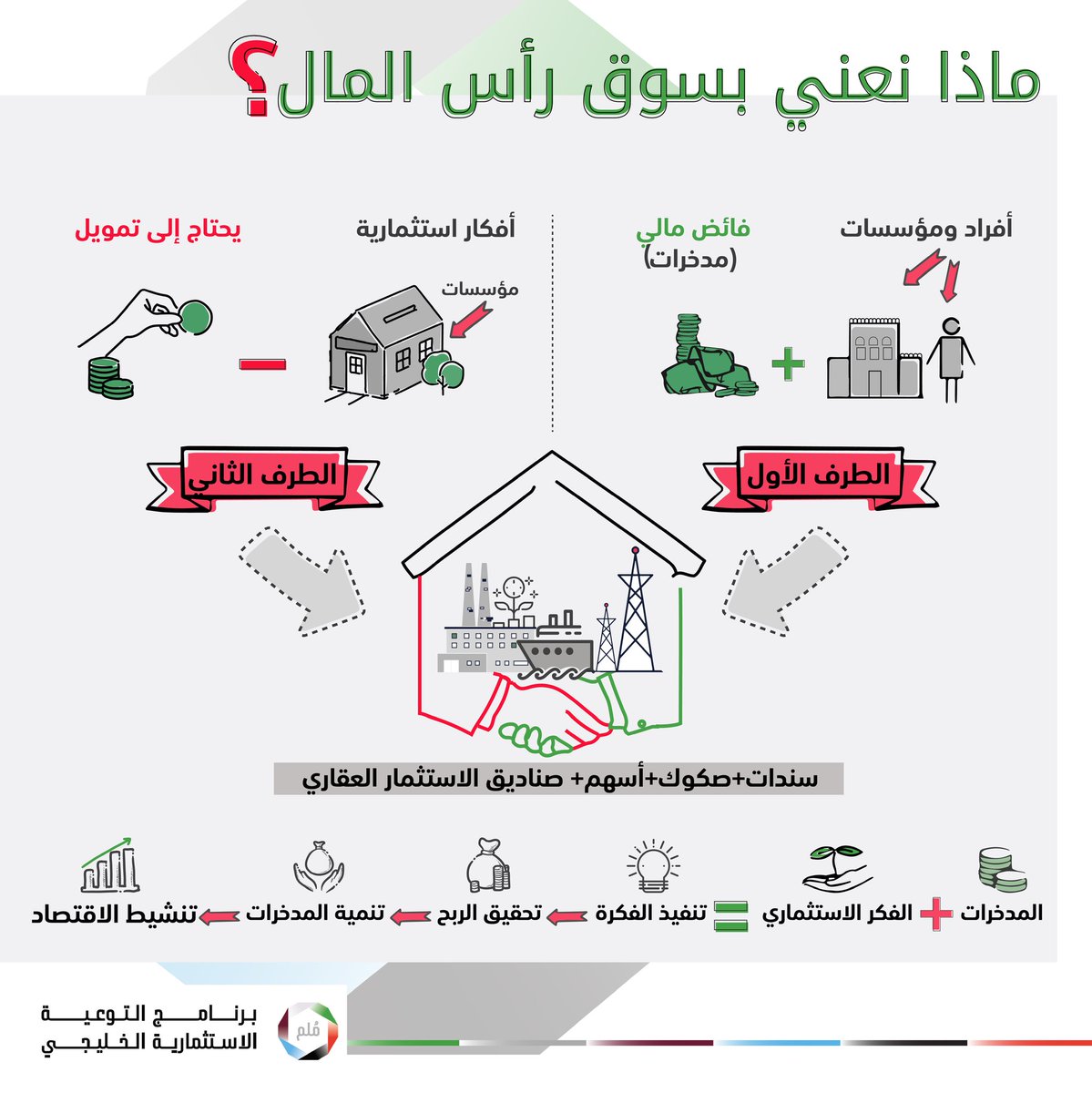 📌 ماذا نعني بسوق رأس المال؟ 

#دور_سوق_رأس_المال_في_الاقتصاد
#استثمار_واعد_بخليج_واحد
