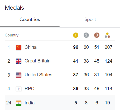enebula_'s tweet photo. 19 Medals &amp; Top 25 finish. 
👏👏👏
Historic performance by Indian athletes. 
Could this day be any better?😃 
Absolutely proud of you guys. #ParalympicsTokyo2020   🇮🇳🇮🇳🇮🇳 https://t.co/LgUDQwHnqB