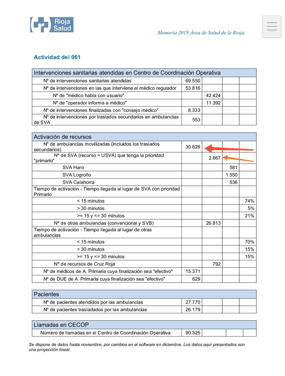 @CFerrovial <a href="/ConchaAndreu/">Concha Andreu | #LaRioja ❤️🤍💚💛</a> <a href="/Henarmore/">Henar Moreno🔻🇵🇸</a> <a href="/EnferRioja/">EnferRioja</a> <a href="/061larioja/">061larioja_no_oficial</a> <a href="/lariojaorg/">Gobierno de La Rioja</a> <a href="/riojasalud/">Riojasalud.es</a> <a href="/arsntxa/">Arantxa Carrero Bacigalupe</a> <a href="/alafuentej/">Alberto Lafuente</a> <a href="/RafaRcrespo/">Rafael Crespo</a> @aavv_f Psss... se oye, se rumorea, se comenta q ya está el pliego para vender d nuevo un servicio esencial para l@s riojan@s como es el #TransporteSanitario
En serio <a href="/ConchaAndreu/">Concha Andreu | #LaRioja ❤️🤍💚💛</a> q se internalizan sólo 3 🚑 UVIs?
La gran mayoría d asistencias son d 🚑 SVB, x no hablar del programado 👇
