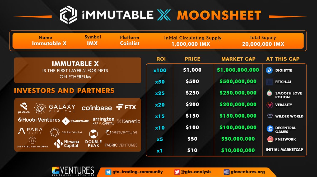 📊 Overview of <a href="/Immutable/">Immutable</a>  

💫 #ImmutableX  <a href="/Immutable/">Immutable</a>  is the first layer 2 for NFTs on <a href="/ethereum/">Ethereum</a> . Zero gas fees, instant trades &amp; up to 9,000 TPS.

🚀 The image below is about $IMX moonsheet.

$IMX to the moon 🚀🚀🚀 
#NFT #IMX #Coinbase #Coinlist