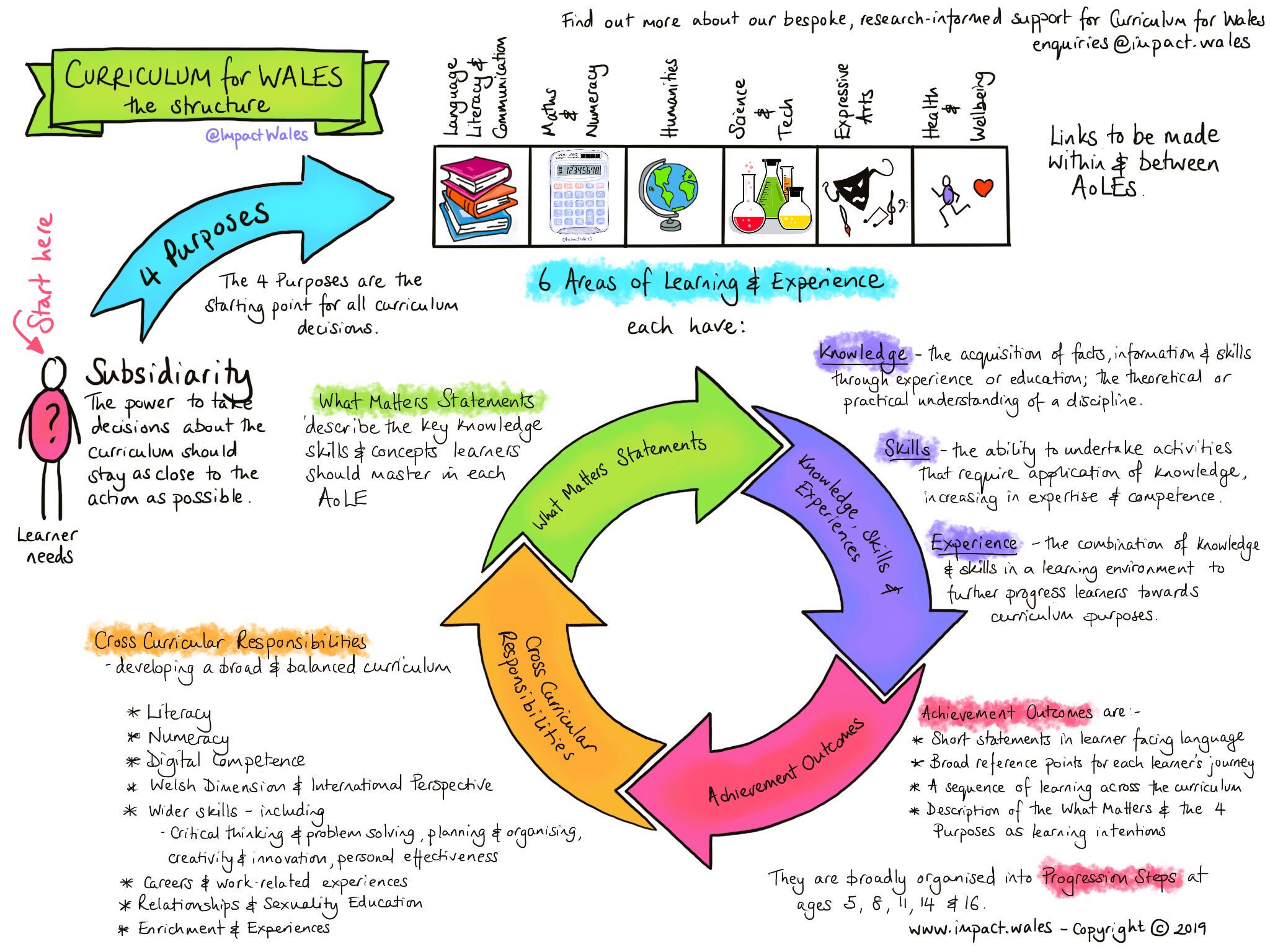 impact-on-twitter-we-create-curriculumforwales-resources-share