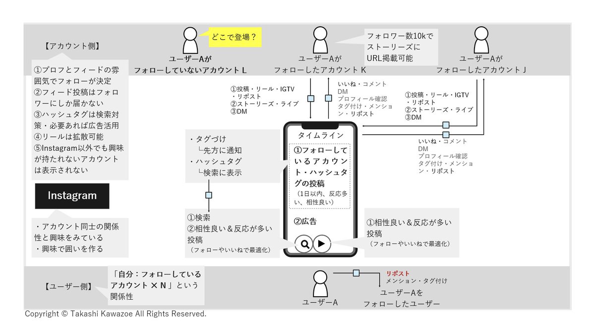川添 隆 ゾエ Eコマース先生 みんなも気になるアンケートはプロフにて V Twitter 明晩の社内sns勉強会のために手書きをスライド化した Twitter版も作った 改めてinstagramとtwitterを比較すると Twitter の方が投稿がフォロワー以外に表示される可能性は高い 川添 隆 ゾエ Eコマース先生 みんなも気になるアンケートはプロフにて V Twitter 明晩の社内sns勉強会のために手書きをスライド化した Twitter版も作った 改めてinstagramとtwitterを比較すると Twitter の方が投稿がフォロワー以外に表示される可能性は高い