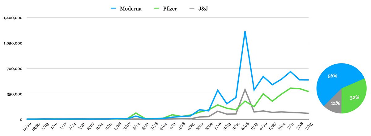 a_datascientist's tweet image. The CDC recorded 11.3 million wasted COVID-19 vaccine doses between December 2020 and July 2021, estimated to be above 16 million today. Half of them were thrown away in a Walgreens, CVS, Walmart, or Rite Aid.
anonymousdata.medium.com/the-cdc-report…