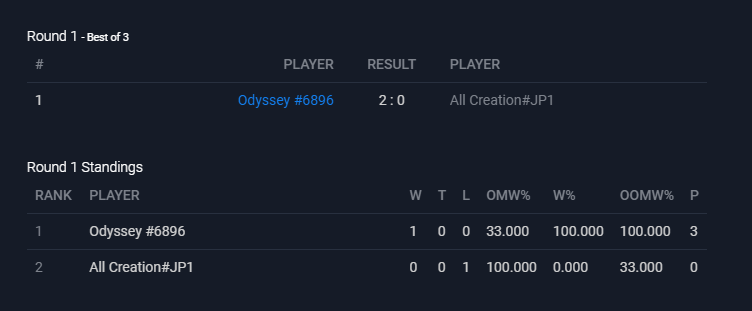 Qualified for World Championship let's go!!