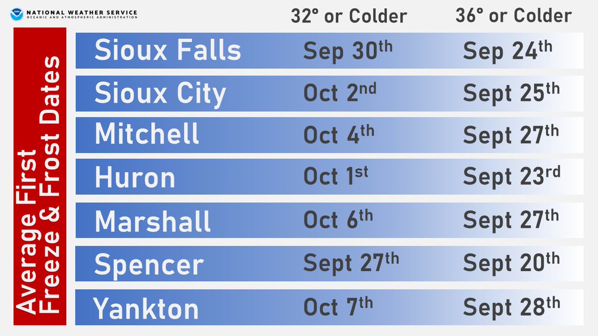 While not expected in the near future, we are beginning to approach that time of year when we look for our first frost and freeze. Here are some average first dates.
