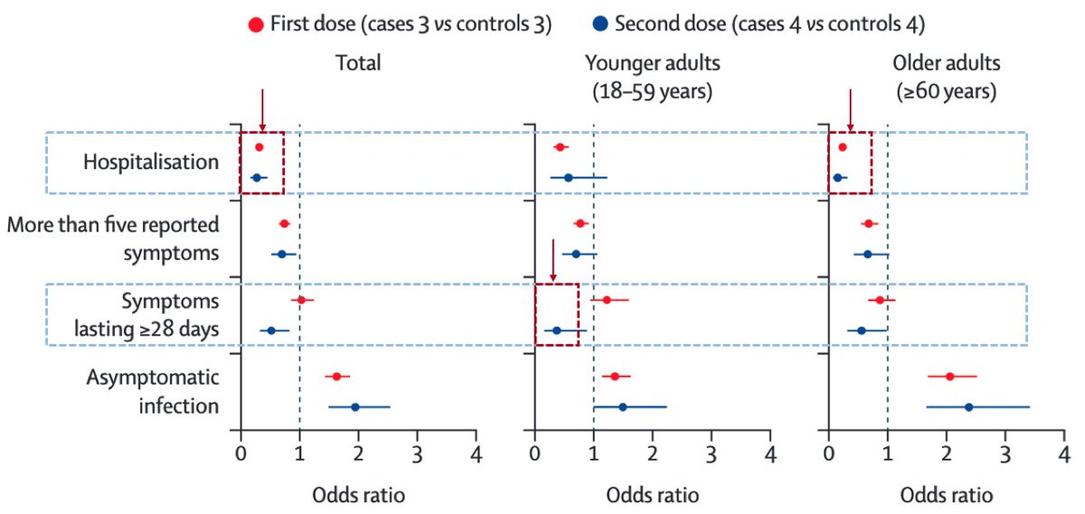Immer wieder bekomme ich die Frage "warum sollten sich junge Menschen gegen COVID-19 impfen lassen?" 
1. damit sie nicht schwer erkranken (viele Junge auf der ITS)!
2. um Long-COVID zu vermeiden (neue Daten dazu thelancet.com/journals/lanin…)👇
3. um endlich die Pandemie zu beenden