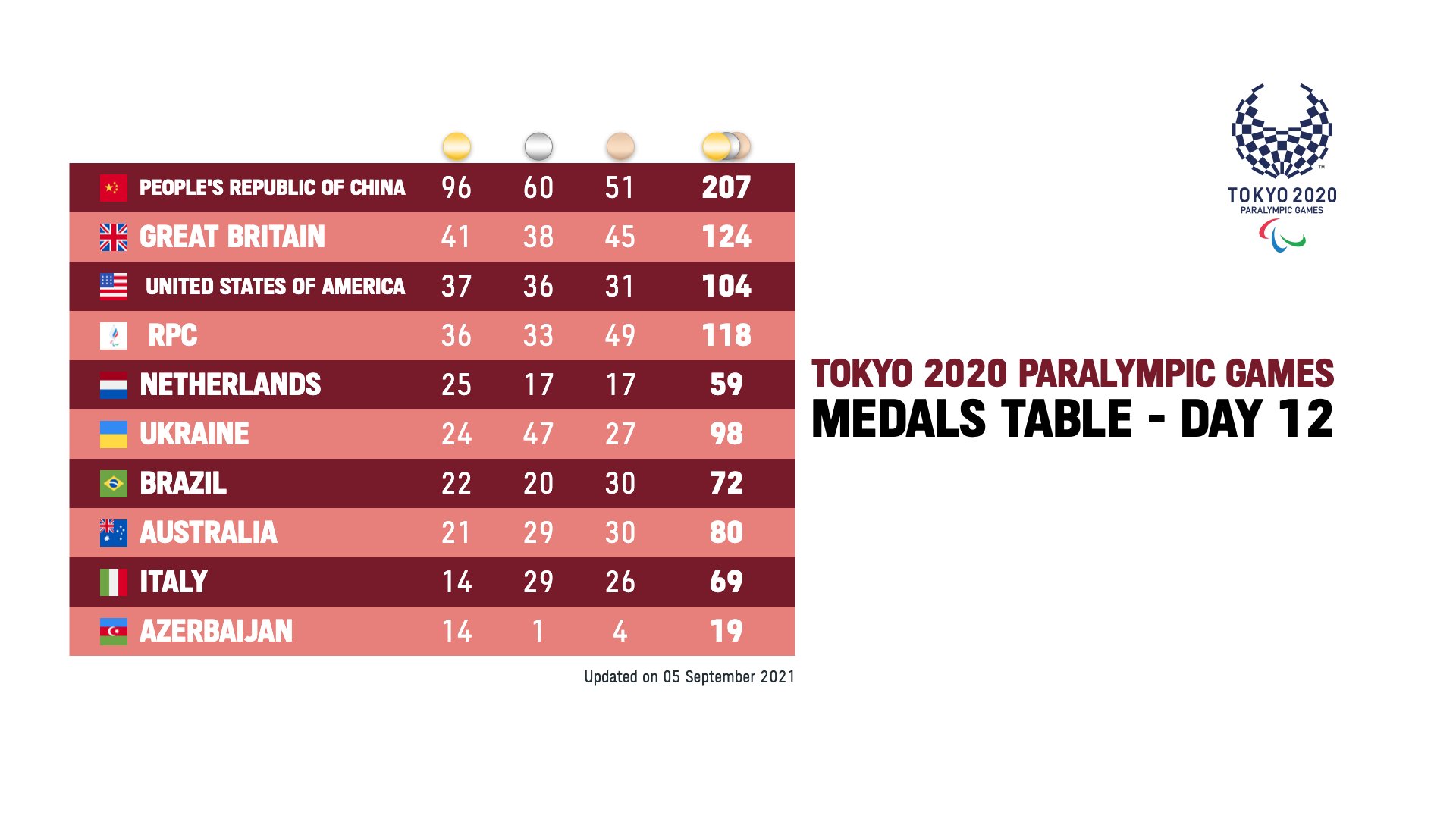 The final medal table, showing China in first, GB in second and USA in third 