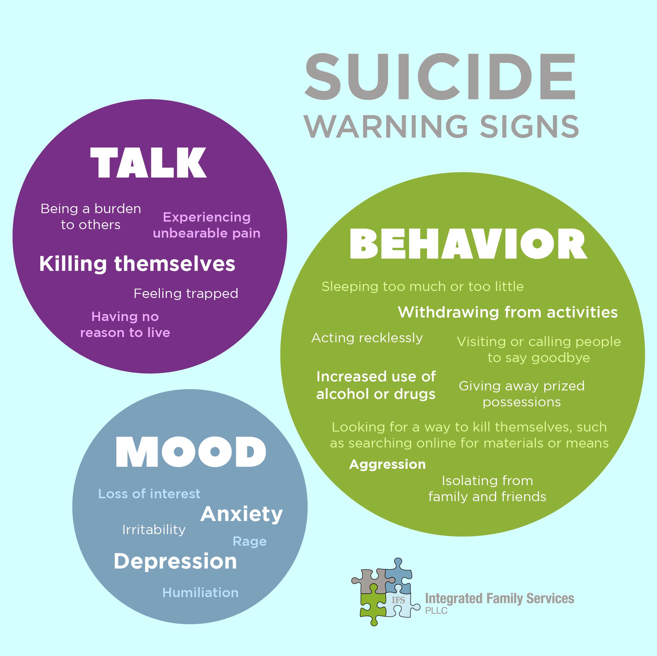 Integrated Family Services Learn The Warning Signs Of Suicide And Help Someone In Your Life Who May Be In Crisis Bethe1to Suicidepreventionweek To Speak With Someone 24 7 365 T Co Ejiu4iyo0u Or
