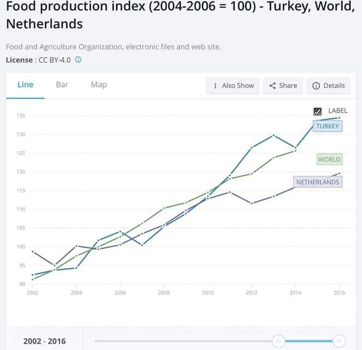 2) Tarım sektörü ENDEKS artışları. 2002-2016 arasında , Hollanda Gıda endeksi %21Türkiye Gıda endeksi  %45Demek ki o ünlü Hollanda değil miktar olarak , oran olarak bile üretimde yanımıza yanaşamıyor.Hollanda balonunu sonra patlatacağız.