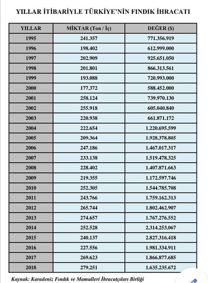 Yukarıdaki fiyatlara 2002'de olmayan 170₺/dekar alan desteği ve 21₺/dekar başına Mazot-Gübre desteği dahil değildir.İhracatta idda edildiği gibi miktar , ciro yada birim fiyat olarak düşüş değil aksine artış vardır.