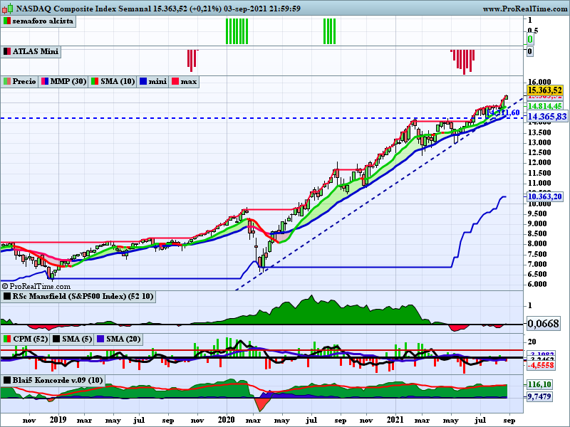 ferele5447's tweet photo. Buena semana por ๐บ๐ธ, #Nasdaq $COMP +1,55% y #SP500 +0,58%, ambos indies cierran en nuevo #maximosemanal, y suponen nuevos mรกximos histรณricos, que siga la fiesta ๐.
Muy buena semana para el REIT ๐๏ธ๐บ๐ธ #DJUSRI +3,82% y para Servicios REIT ๐๏ธ๐บ๐ธ #DJUSRH +3,90%, en subida libre ๐. https://t.co/q1qlOgo7Ne