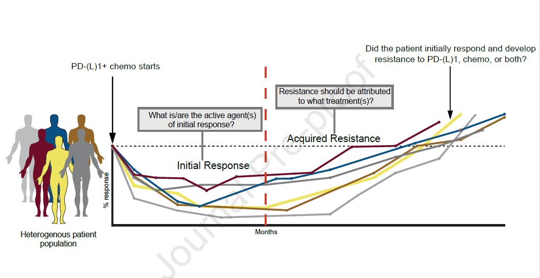 soria (@jsoriamd) on Twitter photo Acquired resistance to #immunotherapy is frequent in NSCLC, occurring in a majority of initial responders. A clear clinical definition of acquired resistance to IO in patients with metastatic NSCLC is provided in this review <a href="/Annals_Oncology/">Annals of Oncology</a> #lcms
sciencedirect.com/science/articl… Acquired resistance to #immunotherapy is frequent in NSCLC, occurring in a majority of initial responders. A clear clinical definition of acquired resistance to IO in patients with metastatic NSCLC is provided in this review <a href="/Annals_Oncology/">Annals of Oncology</a> #lcms
sciencedirect.com/science/articl…