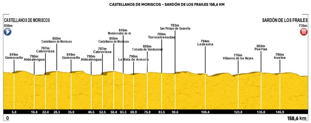 Hoy comienza la 49 edición de la #VueltaSalamanca

🔢 Dorsales oficiales

🕹 1Et. Castellanos de Moriscos - Sardón de los Frailes. 158,6Kms.

🕰 13:00 - 17:00