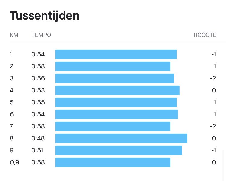 JaccoHeijblok's tweet photo. Vanmorgen opeens zin in een wedstrijdje. Schoenen aangetrokken, startnummer opgespeeld,  @loopmaatjes begroet en gaan rennen.. 

🥉 op de 10km in 38.45m. Hoe ouder, hoe taaier.. 🤣🤣

@Lopen_is_leuk in de zon! 

Ware hoogtepunt? De tweede plek van de 8-jarige op de 2.5km!! 💪🏻💪🏻 https://t.co/CAvzIwkCDA