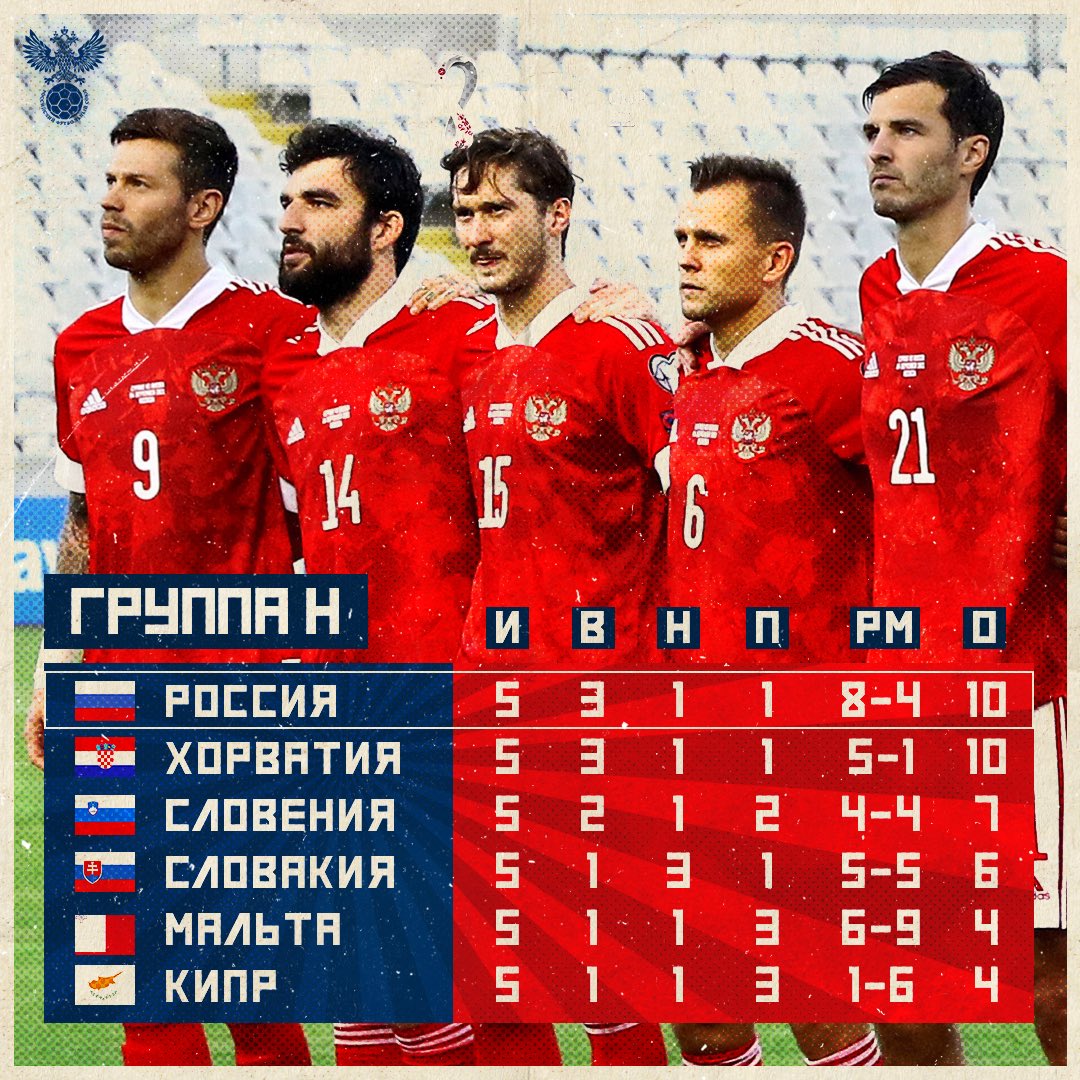 🏆 Отборочный турнир Чемпионата Мира 2022
⚽️ 🇨🇾Кипр 𝟎:𝟐 Россия🇷🇺
📶 eu-football.info/_match.php?id=…

📈 Пока находимся на 1-м месте в своей отборочной группе. Хорватия стоит вровень. Впереди ↙️
2⃣матча с аутсайдерами — 🇲🇹🇨🇾 и
3⃣матча с фаворитами — 🇸🇰🇸🇮🇭🇷

#ПерваяСборная #ЧМ2022