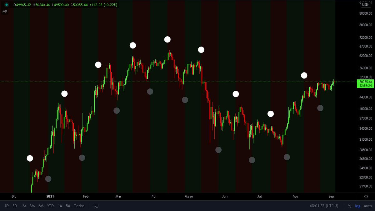 Tabla Lunar de BITCOIN en escala Diaria🌕🌕 #CriptoRiosidades 🤔✍️