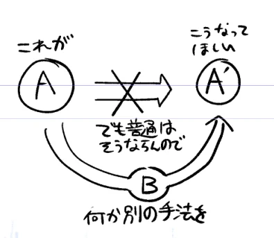 AからA'の話かそこにBを経由さす話かで違う気はする 